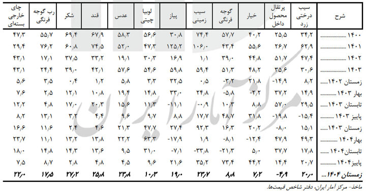 اقلام خوراکی در زمستان ۱۴۰۴ چقدر افزایش قیمت داشتند؟