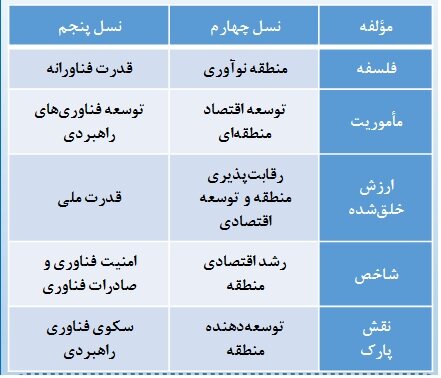 پارکهای فناوری