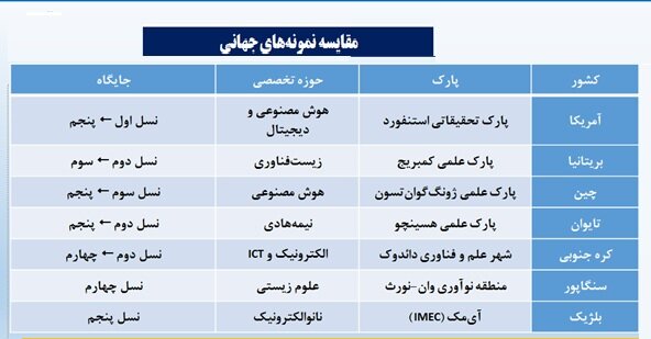 پارک‌های فناوری