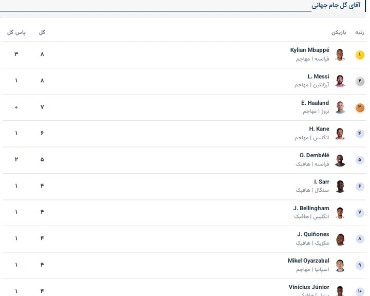 جدول گلزنان جام جهانی/ خداحافظی هالند با کفش طلا