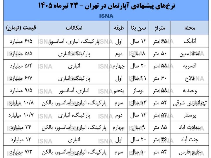 توقف بازار مسکن پس از پرش قیمتها