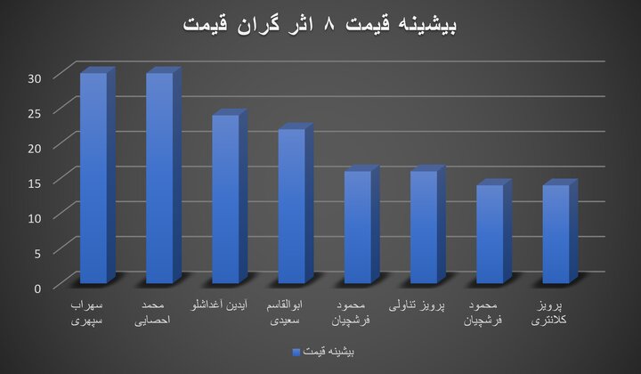 میلیاردی‌های حراج تهران کدامند؟