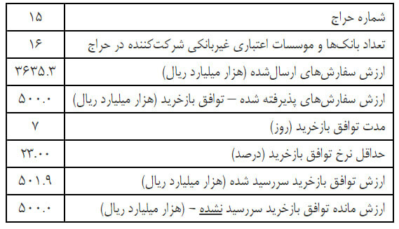 بانکها در هفته گذشته چقدر پول کم داشتند؟