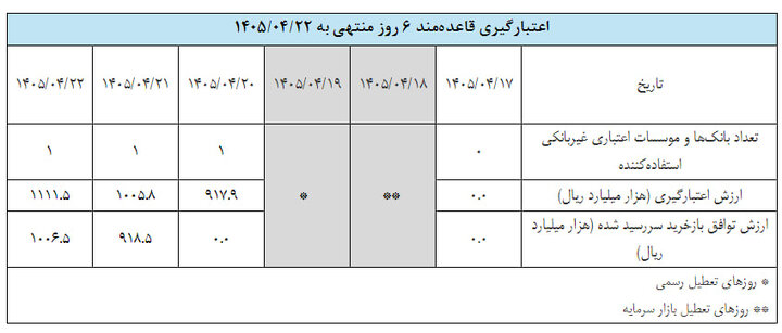 بانک‌ها در هفته گذشته چقدر پول کم داشتند؟