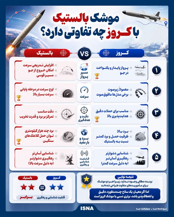 اینفوگرافیک/ موشک بالستیک با کروز چه تفاوتی دارد؟