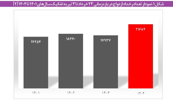 ازدواج