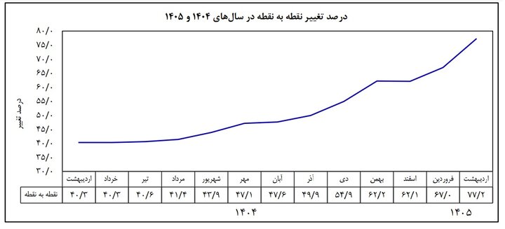 بهبود افق سیاسی کلید کاهش تورم