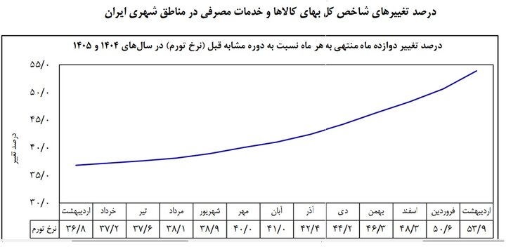 بهبود افق سیاسی کلید کاهش تورم