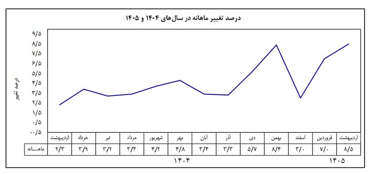 بهبود افق سیاسی کلید کاهش تورم