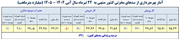 سدهای مهم کشور تنها ۶۲ درصد آب دارند؟
