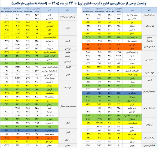 سدهای مهم کشور تنها ۶۲ درصد آب دارند؟