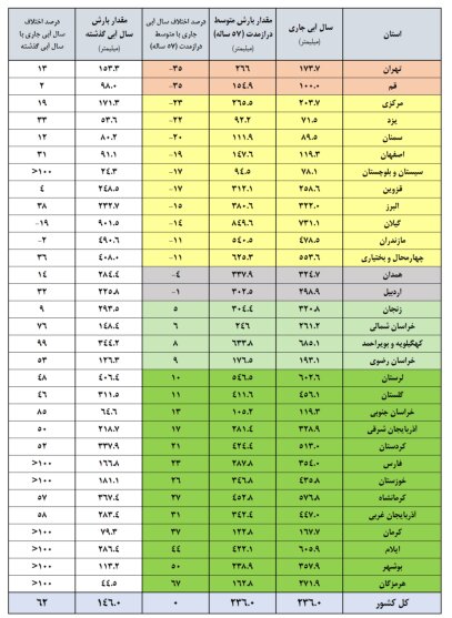 سدهای مهم کشور تنها ۶۲ درصد آب دارند؟
