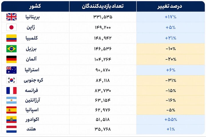 فیفا و وعدههای گردشگری که محقق نشد