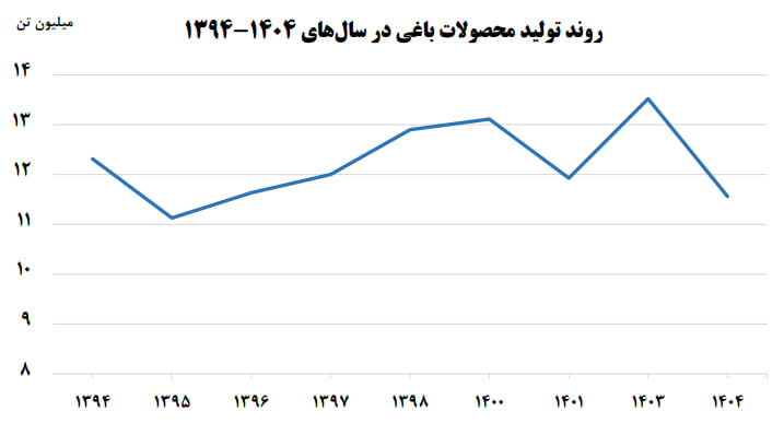 کاهش تولید محصولات باغی در ۱۴۰۴