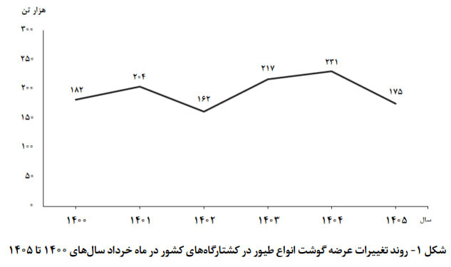 کاهش تولید و مصرف گوشت مرغ در خرداد ۱۴۰۵