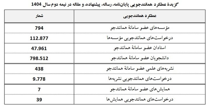 ثبت ۱۱۳ هزار درخواست همانندجویی در نیمه دوم ۱۴۰۴