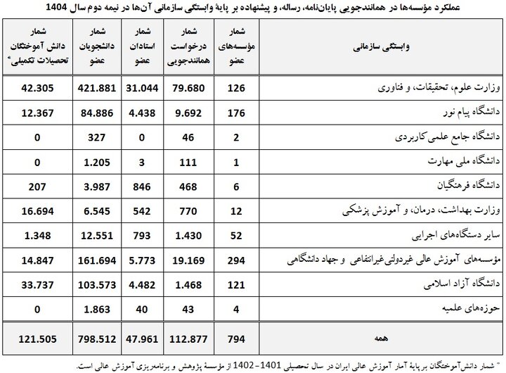 ثبت ۱۱۳ هزار درخواست همانندجویی در نیمه دوم ۱۴۰۴