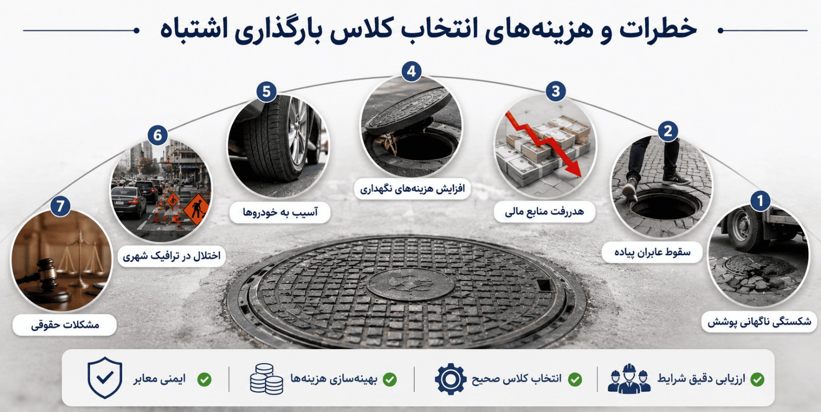 کلاس بارگذاری دریچه منهول _( A15 تا F900) چیست و کدام برای پروژه شما مناسب است