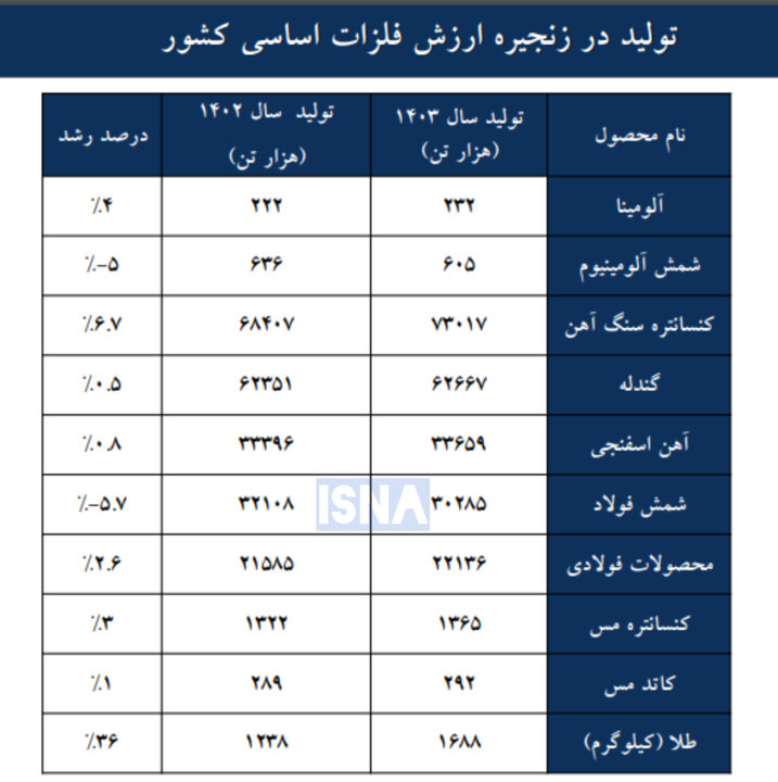 رشد تولید در زنجیره ارزش فلزات اساسی چه قدر است؟