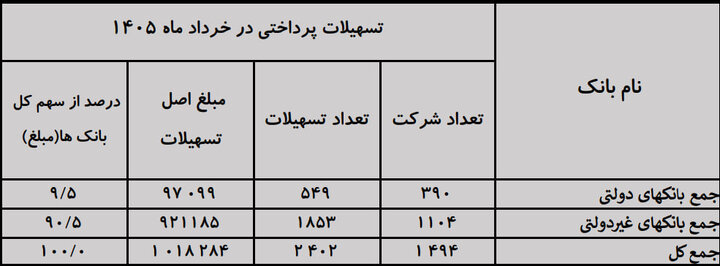 بانکها چقدر وام به دانش بنیانها دادند؟