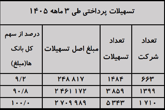 بانکها چقدر وام به دانش بنیانها دادند؟
