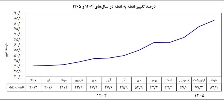 همتی: نرخ تورم تیر نسبت به خرداد تقریبا نصف شد