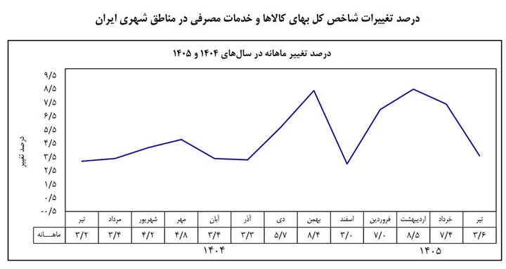 نرخ تورم ماهانه نصف شد