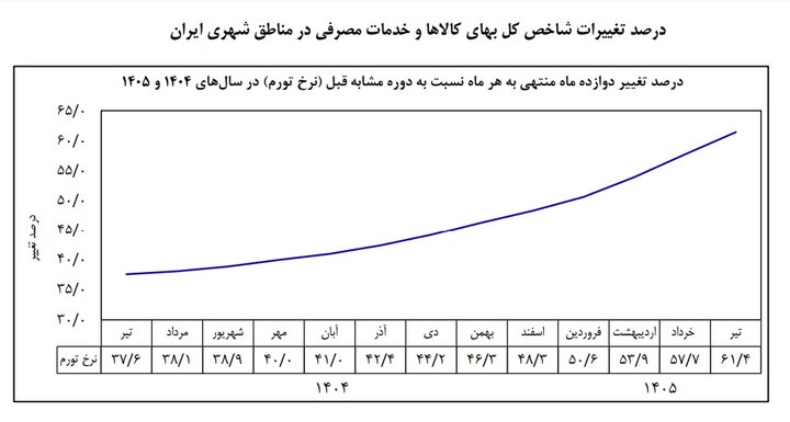 نرخ تورم ماهانه نصف شد