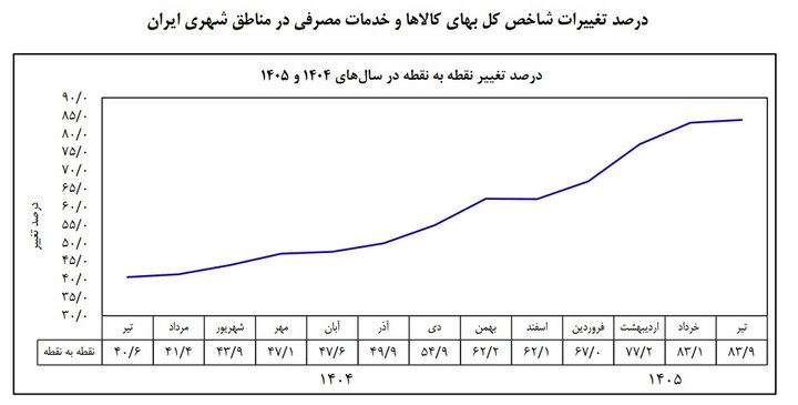 نرخ تورم ماهانه نصف شد