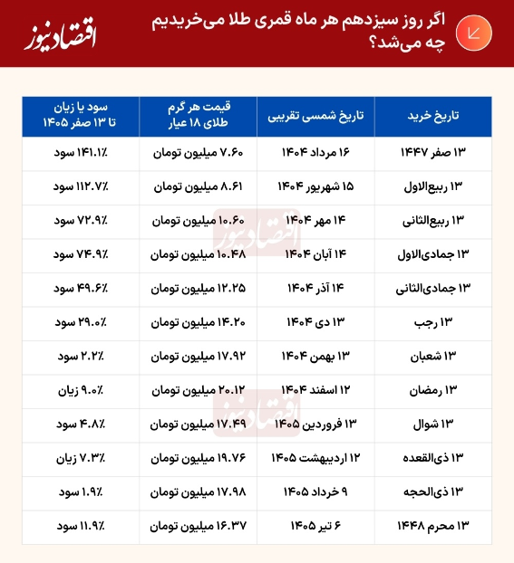 ۱۳ صفر؛ خرافه‌ای که تورم را «جذاب» نشان داد!/ اگر در سیزدهم هر ماه طلا می‌خریدید،
