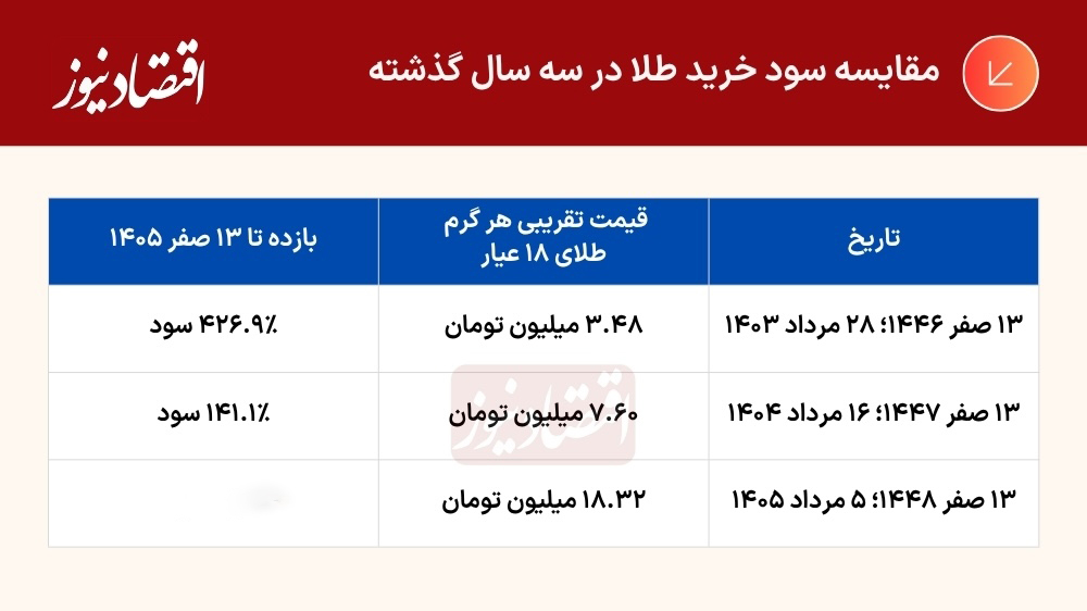 ۱۳ صفر؛ خرافهای که تورم را «جذاب» نشان داد!/ اگر در سیزدهم هر ماه طلا میخریدید،