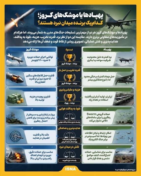 اینفوگرافیک/ پهپادها یا موشکهای کروز؛ کدامیک برنده میدان نبرد هستند؟