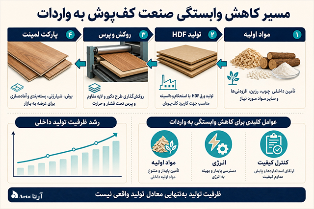 صنعت کف پوش ایران در مسیر کاهش وابستگی به واردات