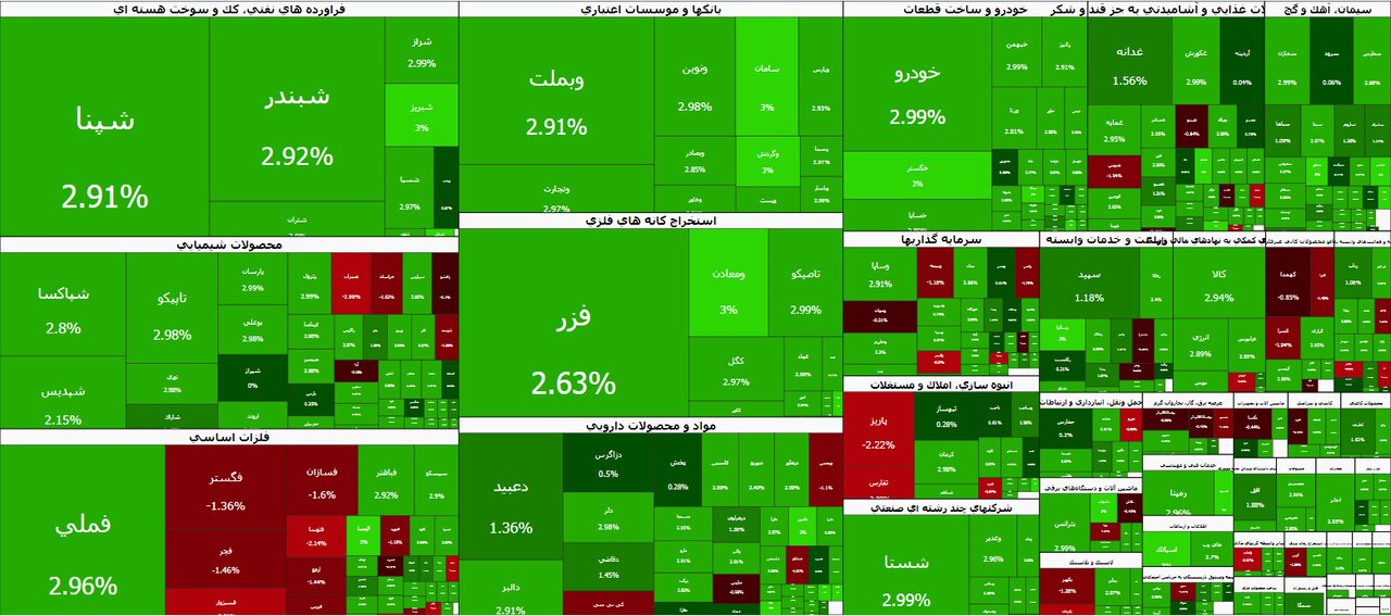 پرش ۹۹ هزار واحدی بورس و بازگشت به مسیر سبز