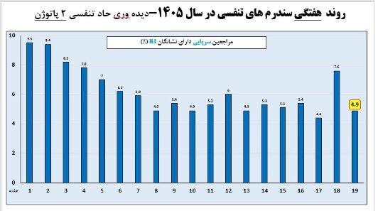 آخرین وضعیت عفونت‌های تنفسی/۲ استان بالاتر از آستانه هشدار بالا