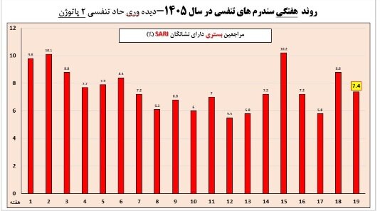 آخرین وضعیت عفونتهای تنفسی/۲ استان بالاتر از آستانه هشدار بالا