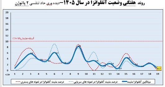 آخرین وضعیت عفونت‌های تنفسی/۲ استان بالاتر از آستانه هشدار بالا