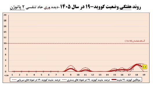آخرین وضعیت عفونتهای تنفسی/۲ استان بالاتر از آستانه هشدار بالا