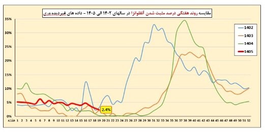 آخرین وضعیت عفونت‌های تنفسی/۲ استان بالاتر از آستانه هشدار بالا
