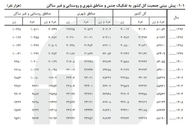 جمعیت ایران تا سال ۱۴۰۷ از ۸۸ میلیون نفر عبور میکند/