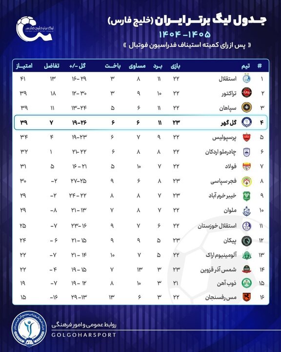 جدول نهایی لیگ برتر پس از رای کمیته استیناف/ گل&zwnj;گهر با تراکتور و سپاهان هم امتیاز شد