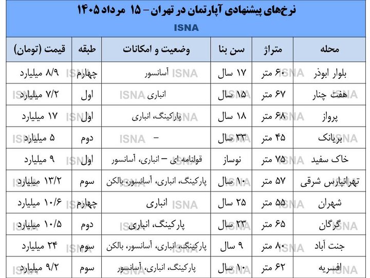 وضعیت بازار مسکن در مرداد/بخر و بفروشها دست از کار کشیدند