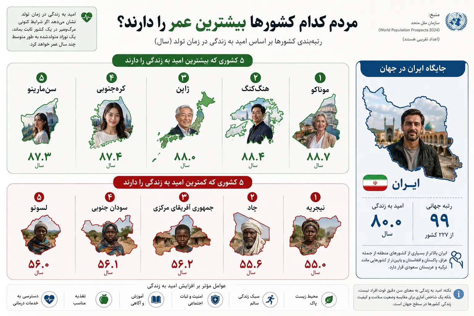 مردم این کشورها ۶۰ سالگی را نمیبینند! / جایگاه ایران در امید به زندگی کجاست؟