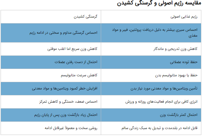 بدون گرسنگی لاغر شوید