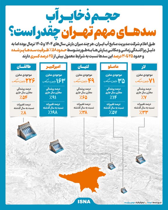 اینفوگرافیک/ حجم ذخایر آب سدهای مهم تهران چقدر است؟