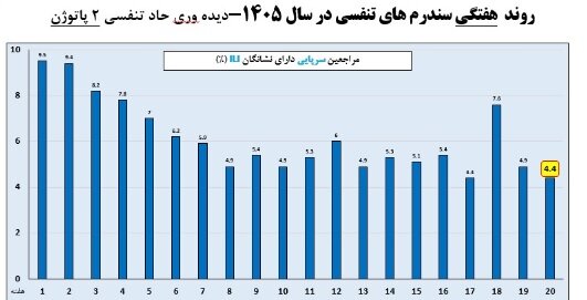 وضعیت آنفلوآنزا در هفته بیستم سال / یک استان بالاتر از آستانه هشدار بالا