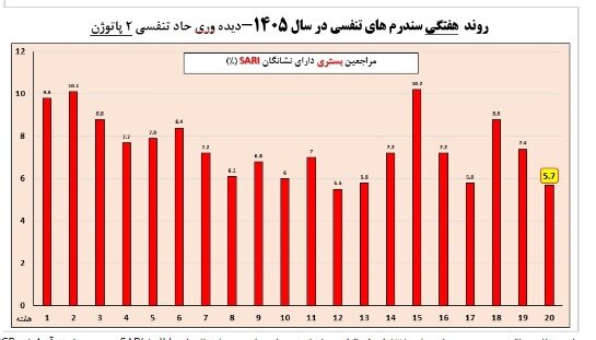 وضعیت آنفلوآنزا در هفته بیستم سال / یک استان بالاتر از آستانه هشدار بالا