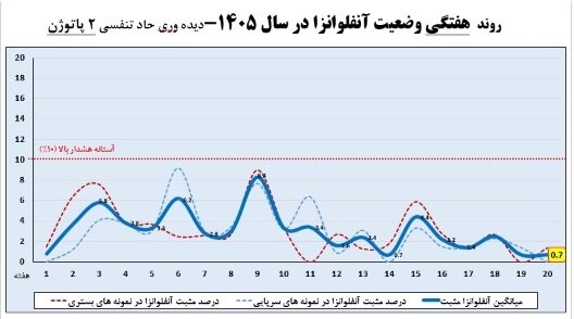 وضعیت آنفلوآنزا در هفته بیستم سال / یک استان بالاتر از آستانه هشدار بالا