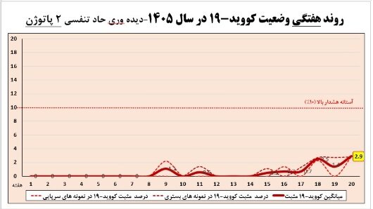 وضعیت آنفلوآنزا در هفته بیستم سال / یک استان بالاتر از آستانه هشدار بالا