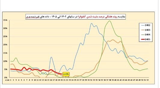 وضعیت آنفلوآنزا در هفته بیستم سال / یک استان بالاتر از آستانه هشدار بالا